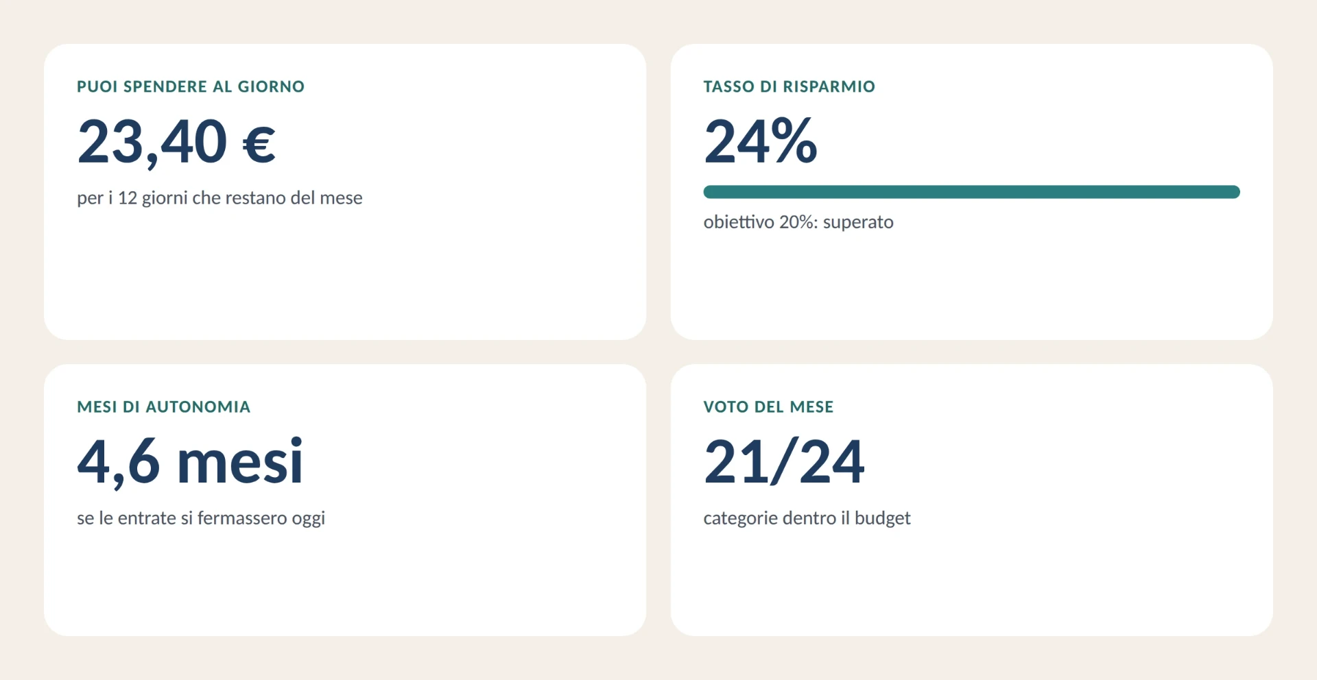 Quattro schede della dashboard: puoi spendere 23,40 € al giorno, tasso di risparmio 24%, 4,6 mesi di autonomia, voto del mese 21 categorie su 24